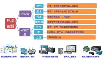 不忘初心深耕使命 研华科技精准布局环保产业与环境保护监测